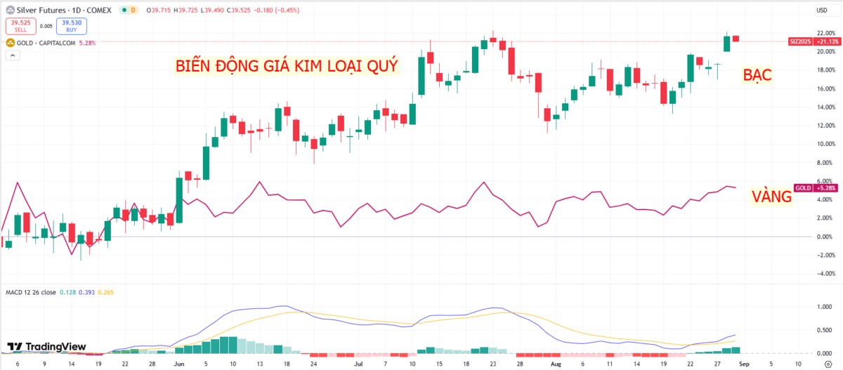 Dòng vốn toàn cầu dịch chuyển: Khi an toàn không còn là USD - Hàng hóa trong vai trò tài sản chiến lược