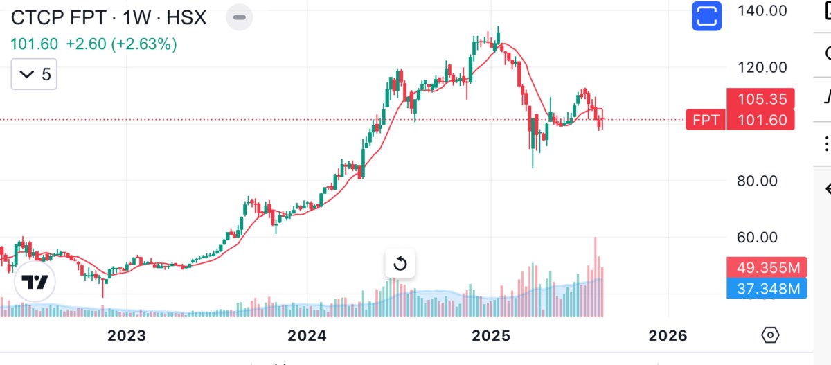 Cách Xác Định Siêu Cổ Phiếu Bằng Đường MA50 & MA10 Tuần. Bạn có bao giờ tự hỏi tại sao nhiều nhà đầu  ...