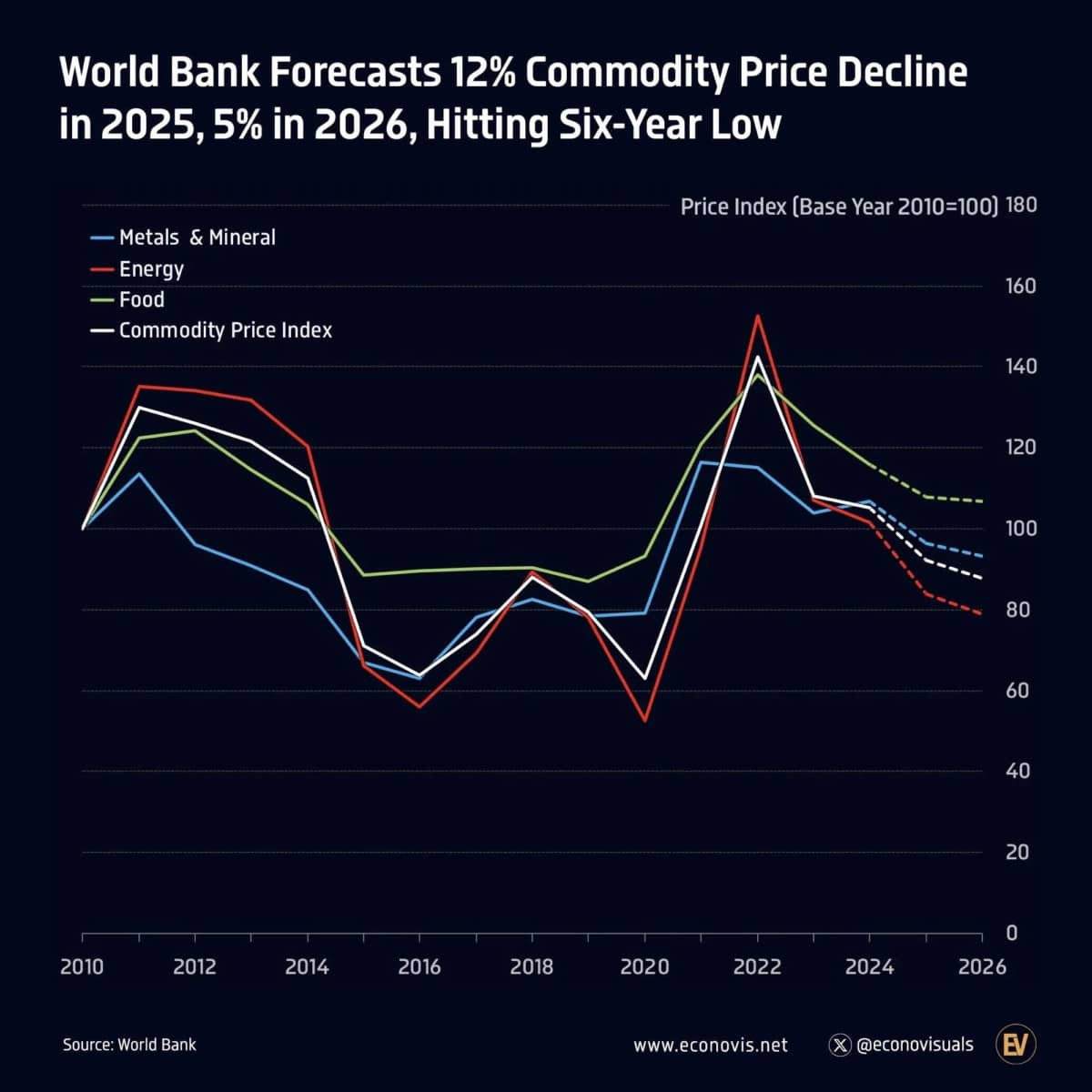Biến động đồng thời của hàng hóa công nghiệp: Khi giá dầu, đồng và kim loại cùng chung nhịp!