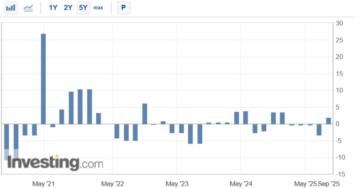 Bức tranh đổi màu xanh: Tăng trưởng Mỹ bứt tốc, ETH ăn điểm trước BTC