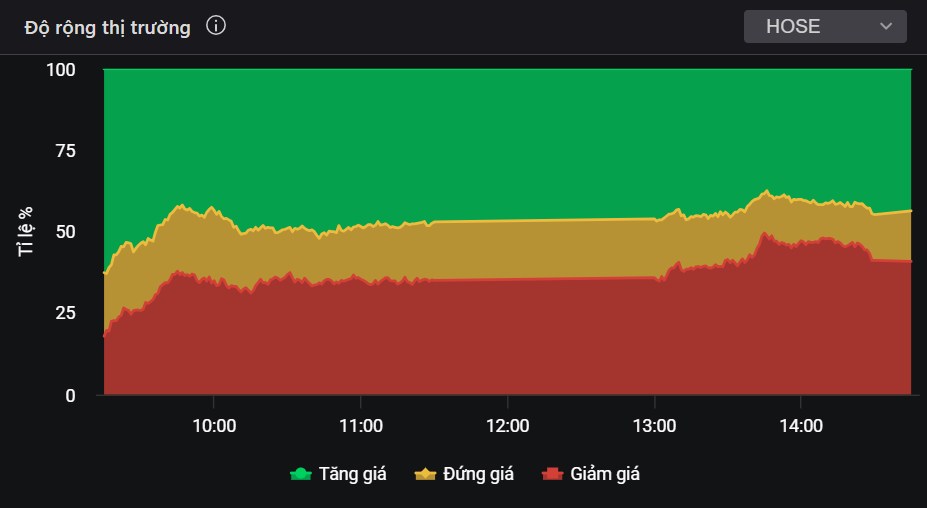 Khi VN-Index còn phân hóa mạnh, một cổ phiếu đang âm thầm thiết lập xu hướng bùng nổ?