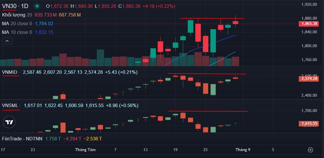 5 cổ phiếu vượt đỉnh sớm nhất - sinh lãi "khủng" tháng 9