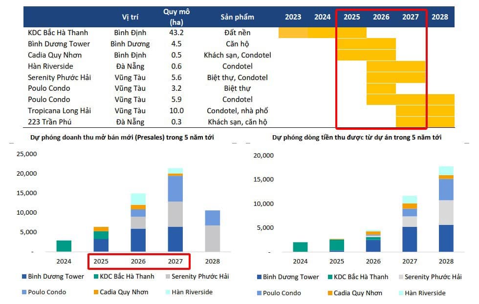 Sự Thật: Chủ Tịch Phát Đạt Bán 88 Triệu Cổ Phiếu Ảnh Hưởng Gì | Phân Tích Triển Vọng Cổ Phiếu PDR Năm 2025