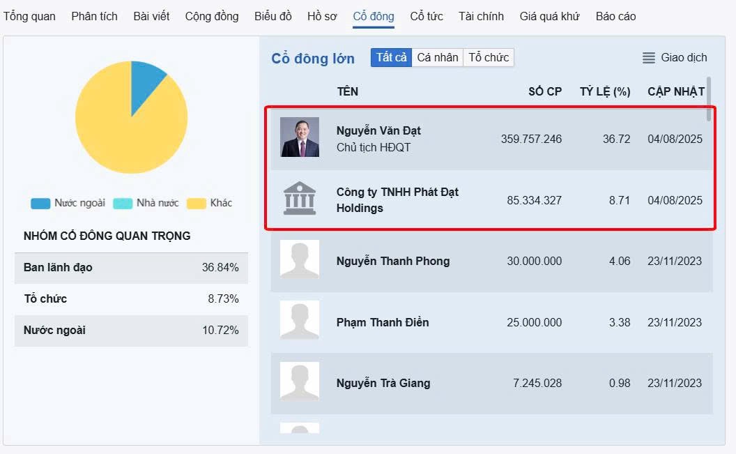 Sự Thật: Chủ Tịch Phát Đạt Bán 88 Triệu Cổ Phiếu Ảnh Hưởng Gì | Phân Tích Triển Vọng Cổ Phiếu PDR Năm 2025