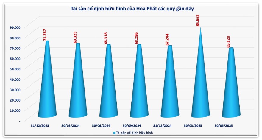 Hòa Phát rót 68.800 tỷ vào Dung Quất 2, gánh nợ vay 94.000 tỷ: Câu hỏi “hồi chuyển tài sản” vẫn treo lơ lửng