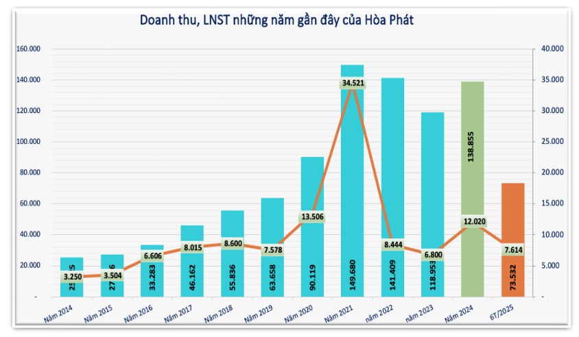 Hòa Phát rót 68.800 tỷ vào Dung Quất 2, gánh nợ vay 94.000 tỷ: Câu hỏi “hồi chuyển tài sản” vẫn treo lơ lửng