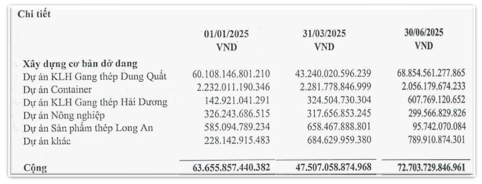 Hòa Phát rót 68.800 tỷ vào Dung Quất 2, gánh nợ vay 94.000 tỷ: Câu hỏi “hồi chuyển tài sản” vẫn treo lơ lửng
