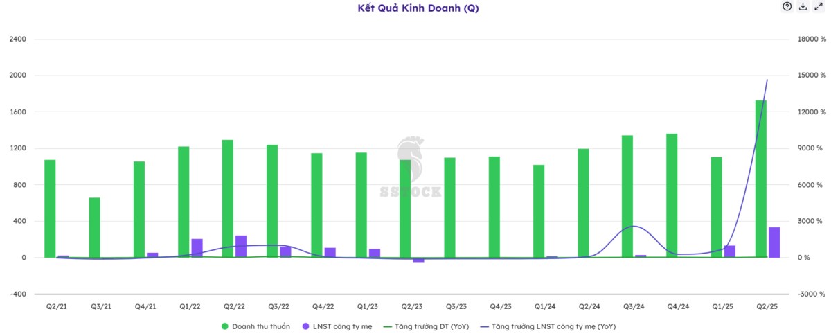 Cổ phiếu ANV: Giải mã câu chuyện tăng trưởng ngoạn mục năm 2025