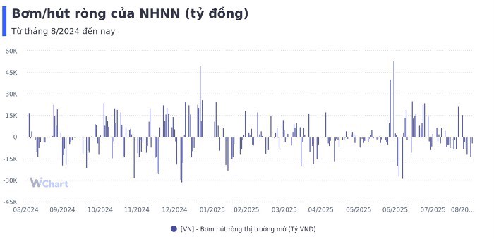 NHNN hút ròng gần 18.000 tỷ, lãi suất liên ngân hàng rơi xuống đáy 2 tháng