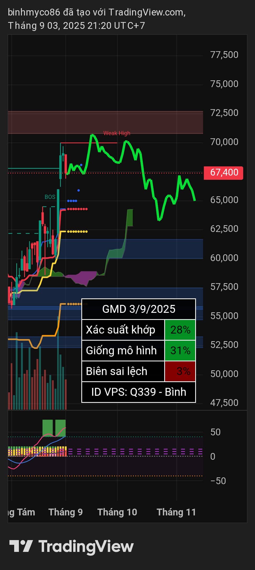 Vẽ hướng DXG EIB GMD ANV CEO BID | ID VPS: Q339.  ...