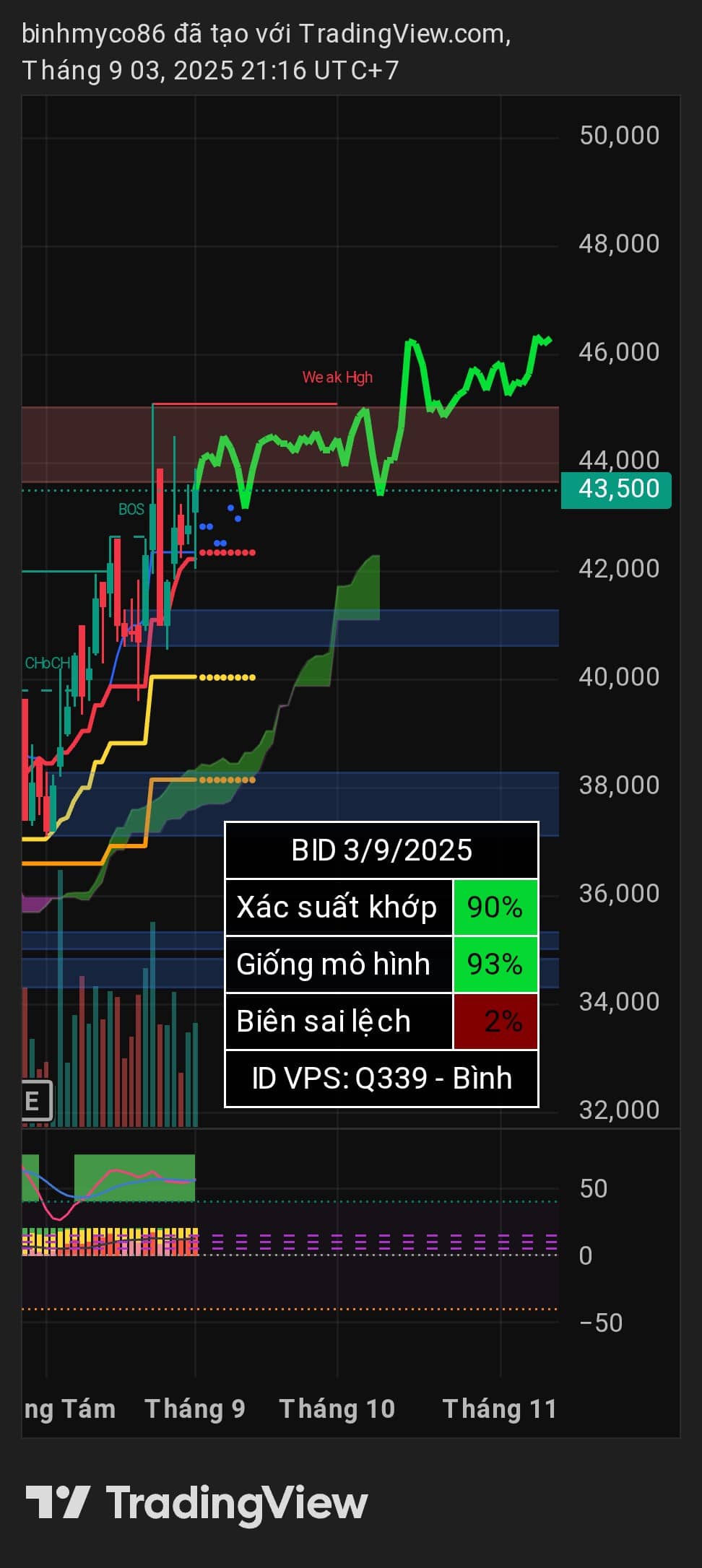 Vẽ hướng DXG EIB GMD ANV CEO BID | ID VPS: Q339.  ...