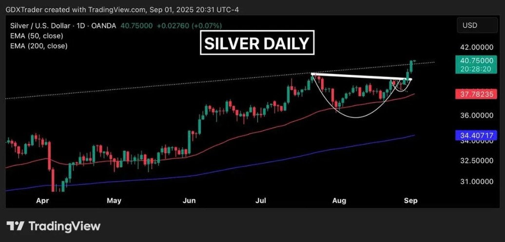 BẠC PHI MÃ: HƯỞNG LỢI TỪ DÒNG TIỀN LỚN VÀ HÀNG LOẠT TIN VĨ MÔ HỖ TRỢ. Bạc xác nhận mô hình “cốc tay  ...
