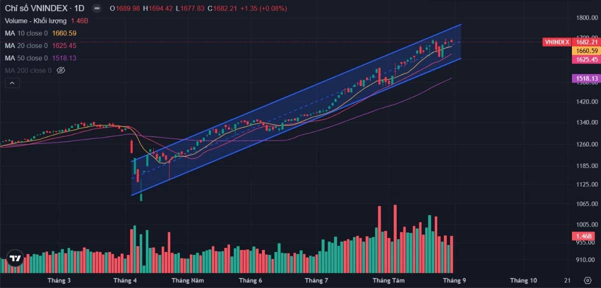 Bản tin buổi sáng ngày 03/09/2025: Bulltrap hay vượt đỉnh? Kịch bản sau lễ!