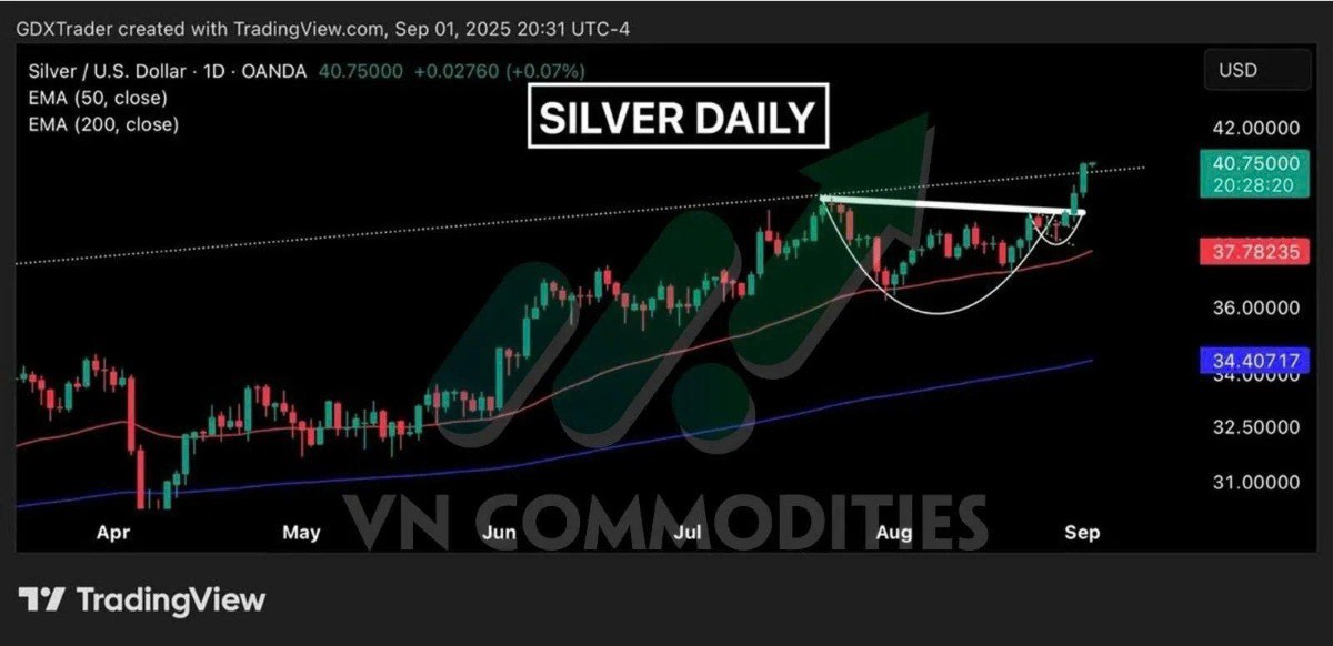 Vàng - bạc bứt phá: Khi thế giới chuẩn bị cho chu kỳ tiền tệ mới