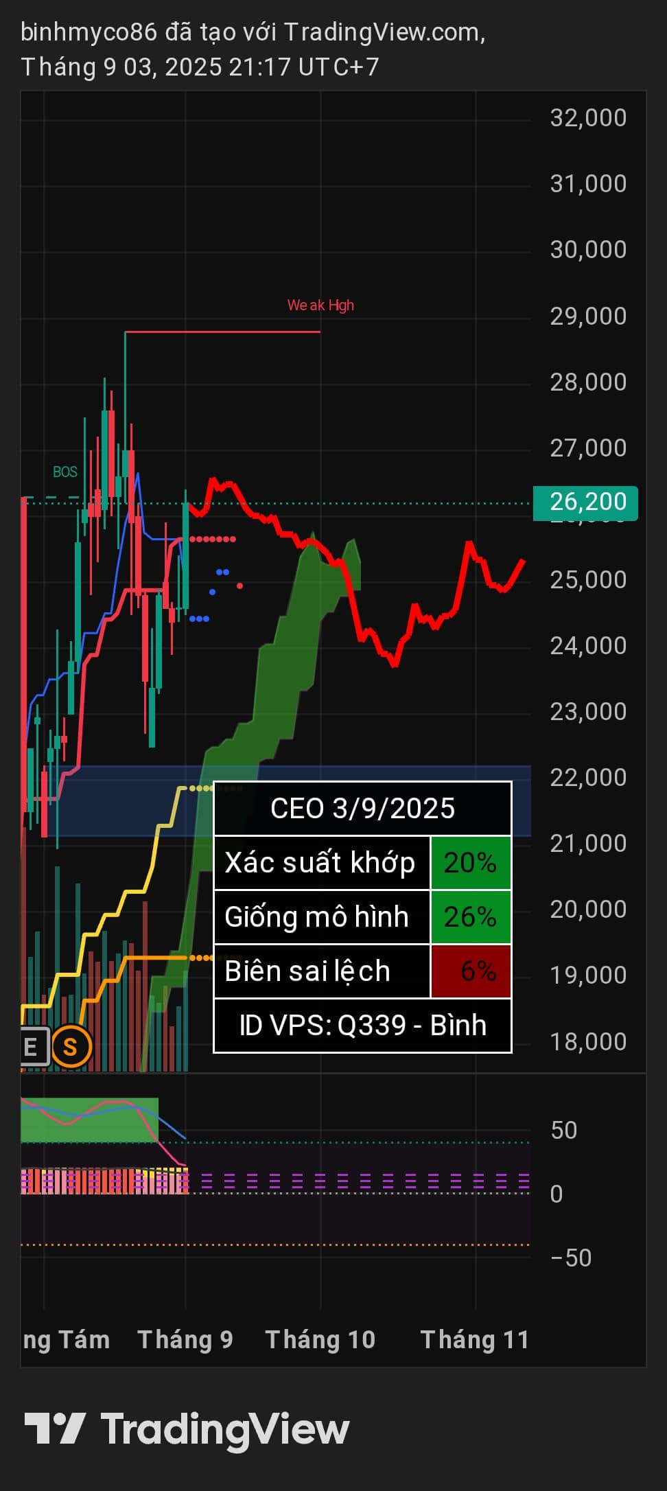 Vẽ hướng DXG EIB GMD ANV CEO BID | ID VPS: Q339.  ...