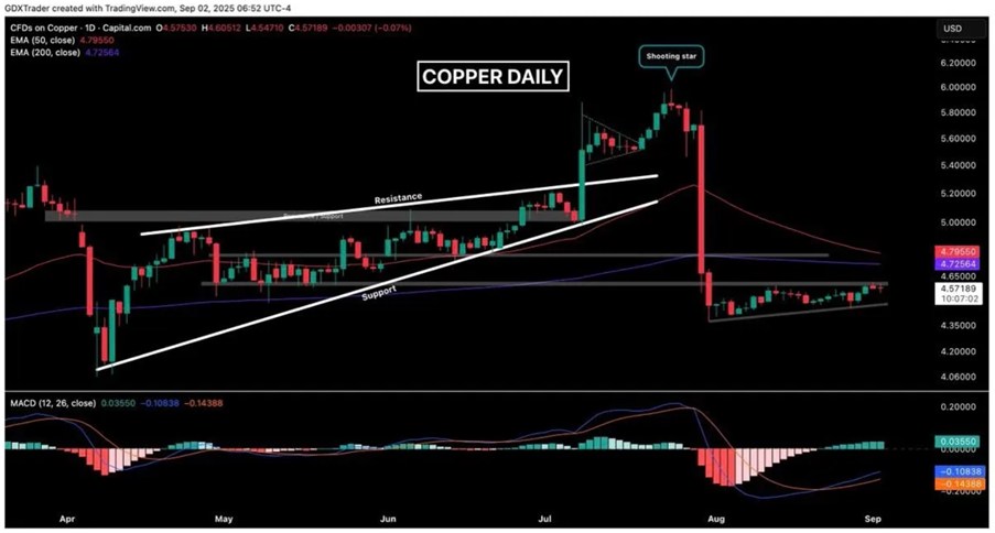 Giá Đồng Tăng Mạnh – Hưởng Lợi Từ Kỳ Vọng Thương Mại Mỹ – Ấn