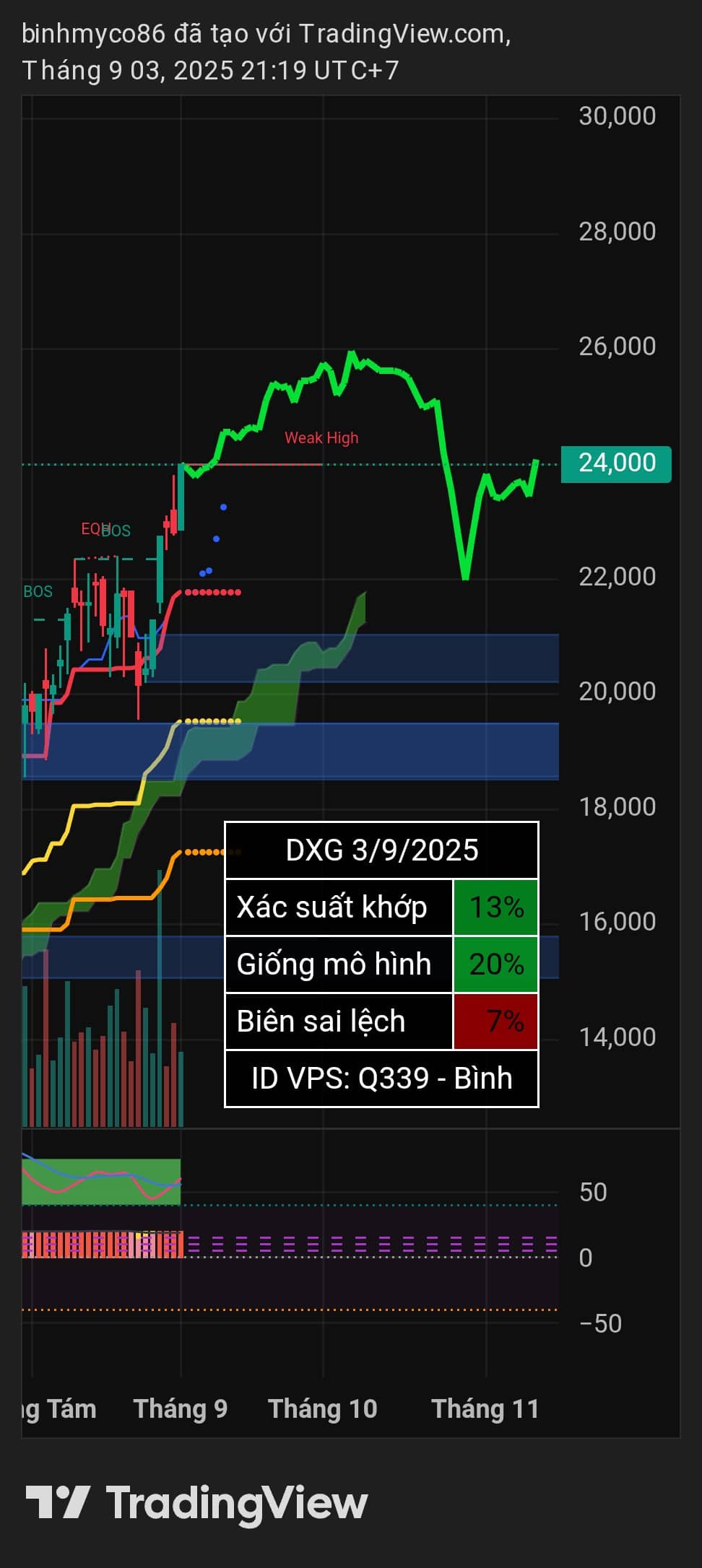 Vẽ hướng DXG EIB GMD ANV CEO BID | ID VPS: Q339.  ...
