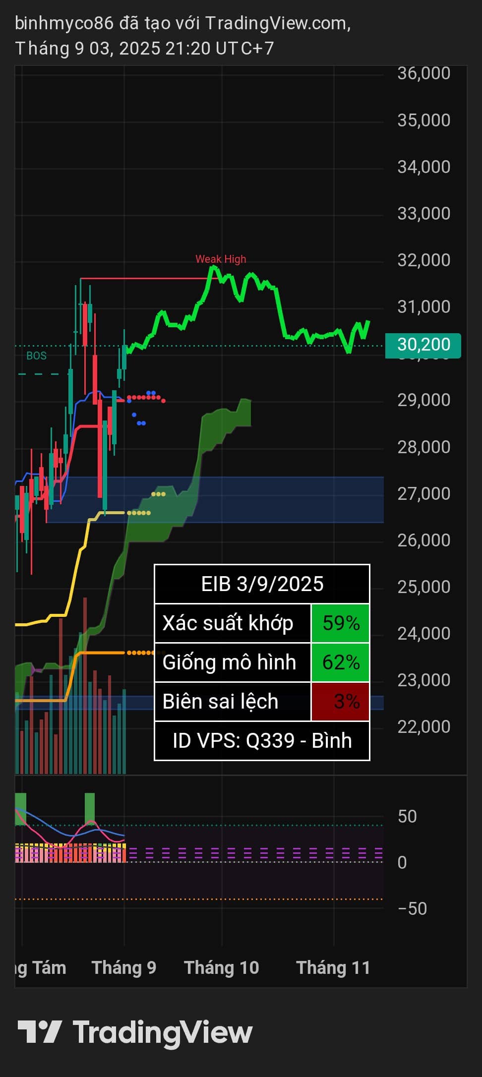 Vẽ hướng DXG EIB GMD ANV CEO BID | ID VPS: Q339.  ...