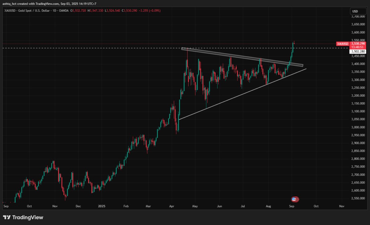 Giá vàng tiếp tục lập kỷ lục nhờ kỳ vọng Fed hạ lãi suất và dòng vốn trú ẩn an toàn