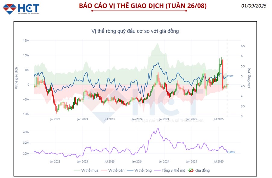 Giá Đồng Tăng Mạnh – Hưởng Lợi Từ Kỳ Vọng Thương Mại Mỹ – Ấn
