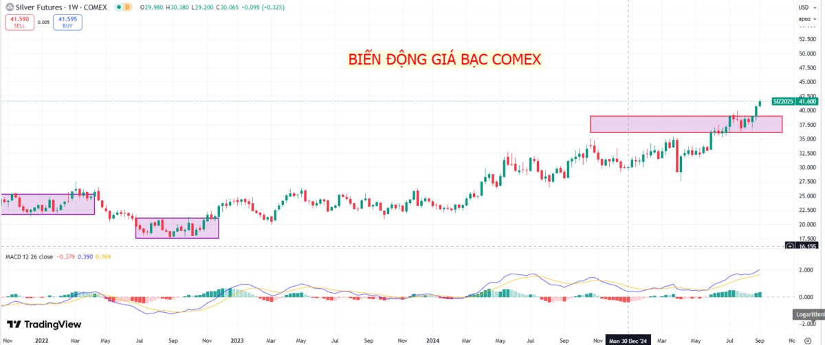 Bạc trên đỉnh 14 năm: Cơ hội bứt phá vượt vàng?