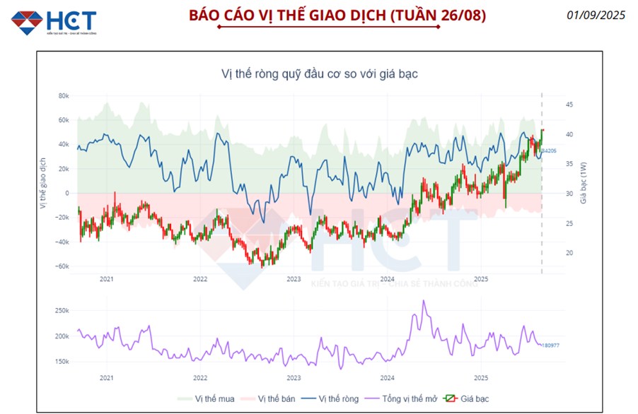 Vàng Bứt Phá – Bạc Tăng Tốc: Vàng Dẫn Dắt, Bạc Khuếch Đại Sóng Tăng