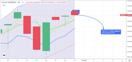 CHIẾN LƯỢC 03.09.2025: Quan sát tiền ngắn vùng MA5 1660-1690 điểm, phân hóa trước áp lực T+, khối ngoại, tự doanh