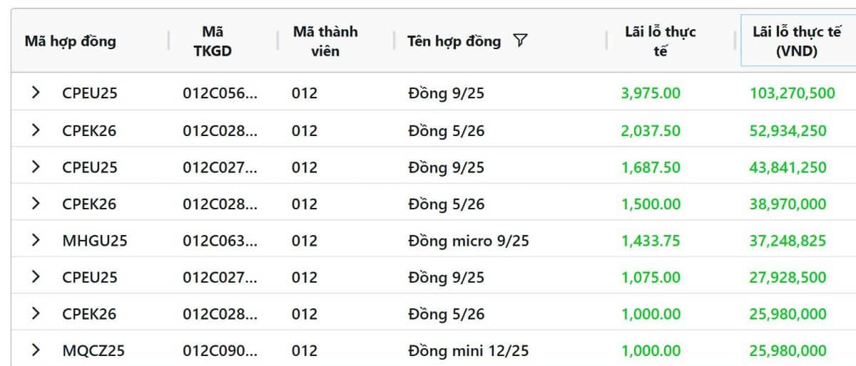 Giá đồng 3/9/2025: Tăng nhờ kỳ vọng chính sách mới và dữ liệu tích cực từ Trung Quốc