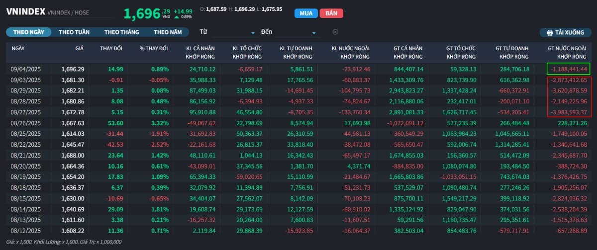 5 Cổ phiếu mạnh nhất sóng gánh VN-Index vượt 1700
