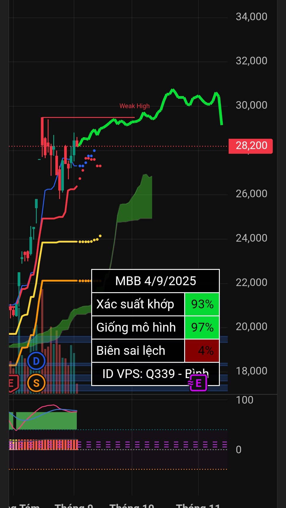 Vẽ hướng DIG BSR VND | ID VPS: Q339.  ...