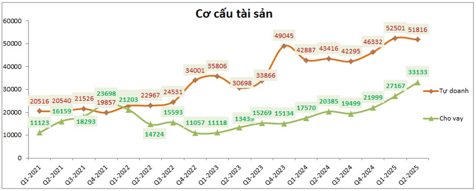 SSI – Tự doanh ổn định, cho vay bứt phá