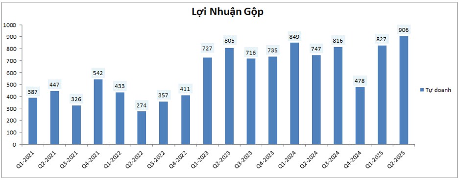 SSI – Tự doanh ổn định, cho vay bứt phá