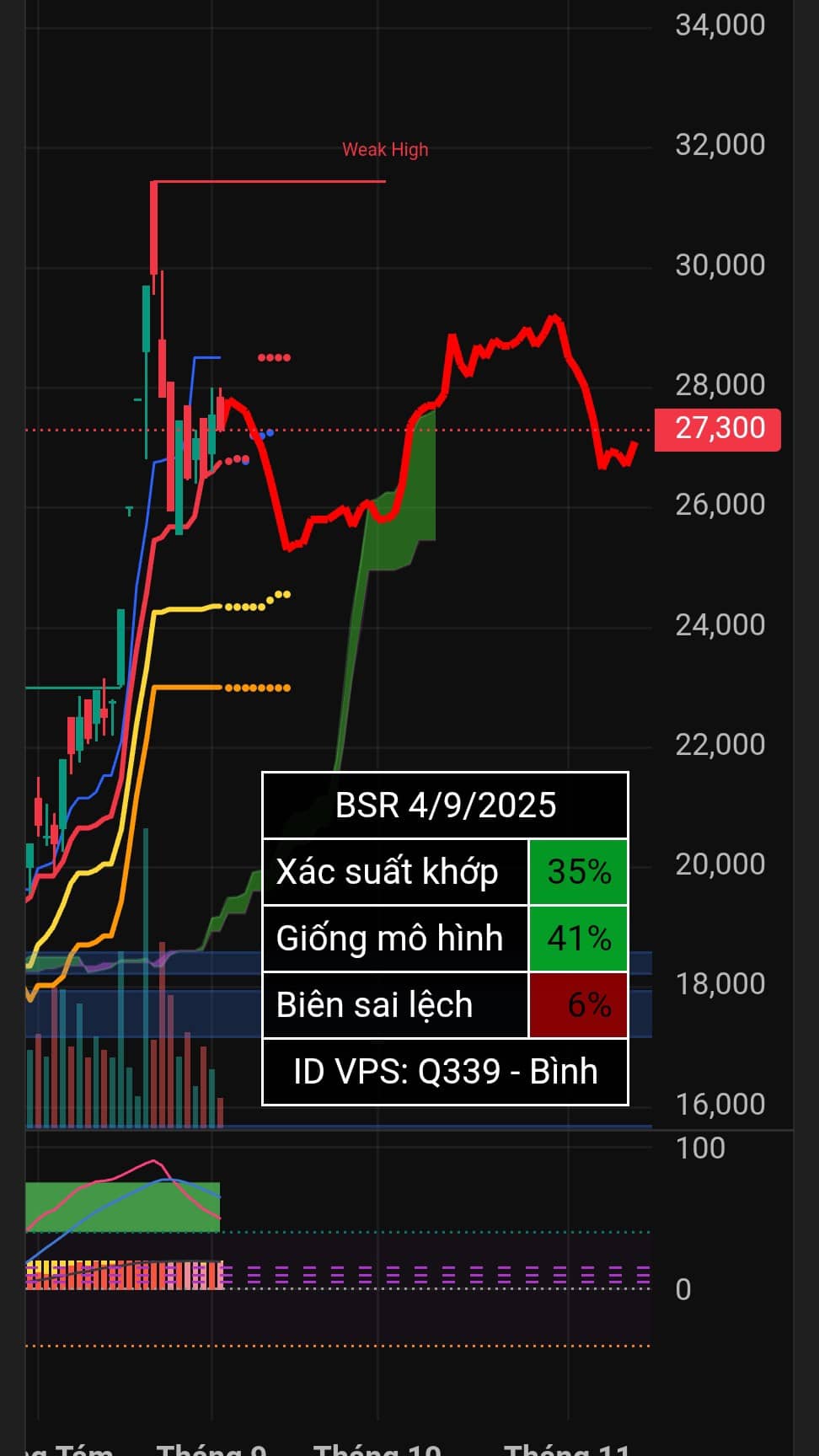 Vẽ hướng DIG BSR VND | ID VPS: Q339.  ...