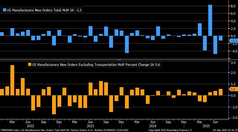 Xác suất Fed cắt lãi vọt cao – Vì sao thị trường phản ứng mạnh đến vậy?