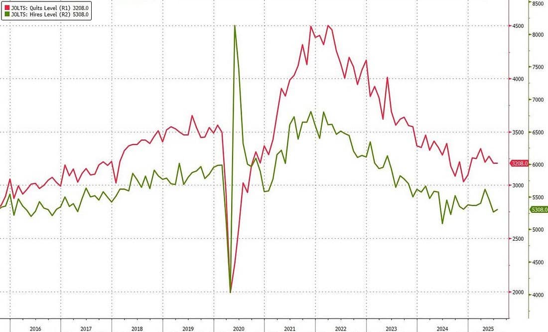 Xác suất Fed cắt lãi vọt cao – Vì sao thị trường phản ứng mạnh đến vậy?