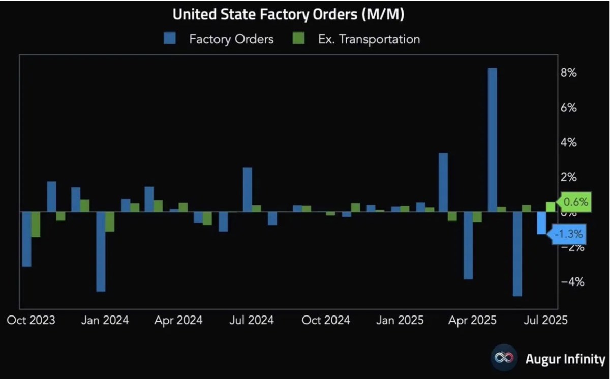Xác suất Fed cắt lãi vọt cao – Vì sao thị trường phản ứng mạnh đến vậy?