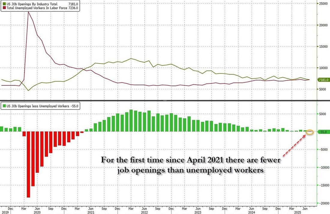 Xác suất Fed cắt lãi vọt cao – Vì sao thị trường phản ứng mạnh đến vậy?