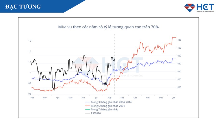 Giá Đậu Tương Chịu Áp Lực Trước Căng Thẳng Mỹ - Trung