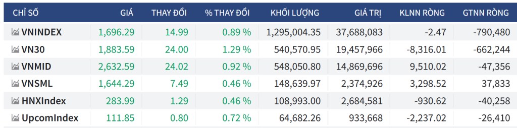 Bắt Mạch Chứng Khoán Ngày 5/9/2025: Mở Rộng Đà Tăng Hay Bull Trap?