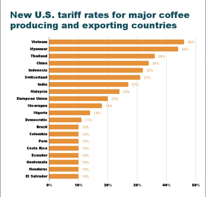 Mỹ áp thuế 50% lên cà phê Brazil: Thị trường toàn cầu đối diện biến động lớn?