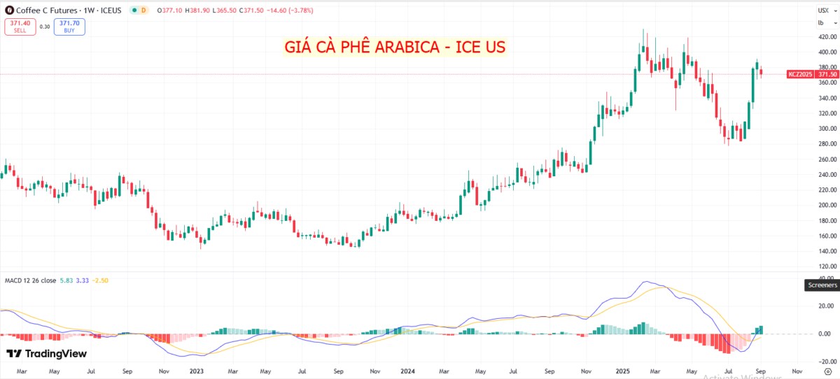 Mỹ áp thuế 50% lên cà phê Brazil: Thị trường toàn cầu đối diện biến động lớn?