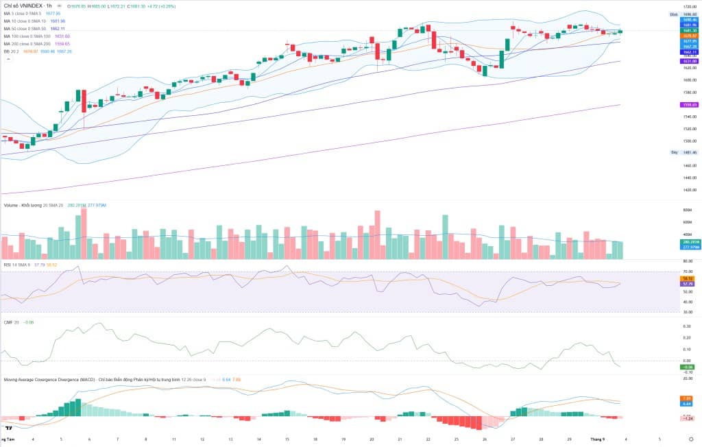 Bắt Mạch Chứng Khoán Ngày 4/9/2025: Tiếp Tục Giằng Co Hay Bứt Phá?