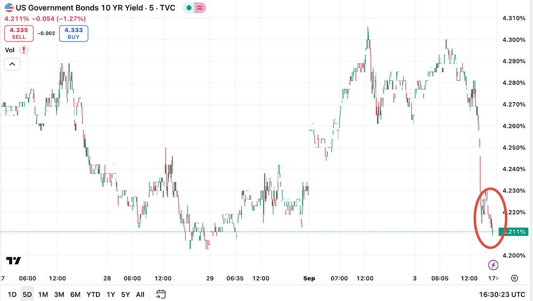 Xác suất Fed cắt lãi vọt cao – Vì sao thị trường phản ứng mạnh đến vậy?
