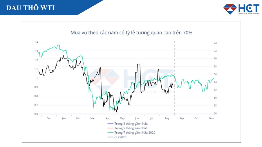Giá Dầu WTI Chịu Áp Lực Giảm Trước Cuộc Họp OPEC+, Tồn Kho Mỹ Bất Ngờ Tăng