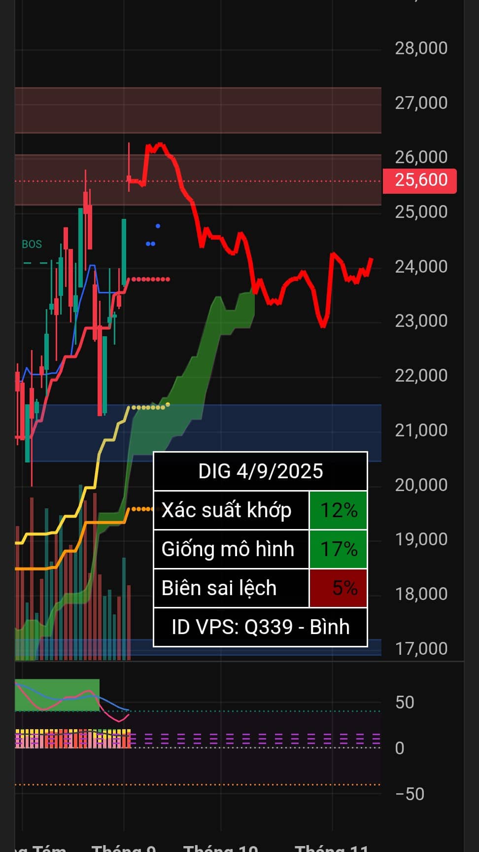 Vẽ hướng DIG BSR VND | ID VPS: Q339.  ...