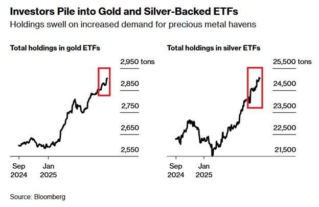 GIÁ BẠC ĐIỀU CHỈNH NHẸ, NHÀ ĐẦU TƯ ĐỔ XÔ VÀO MUA . Các nhà đầu tư đang đổ xô vào vàng và bạc chưa từng  ...