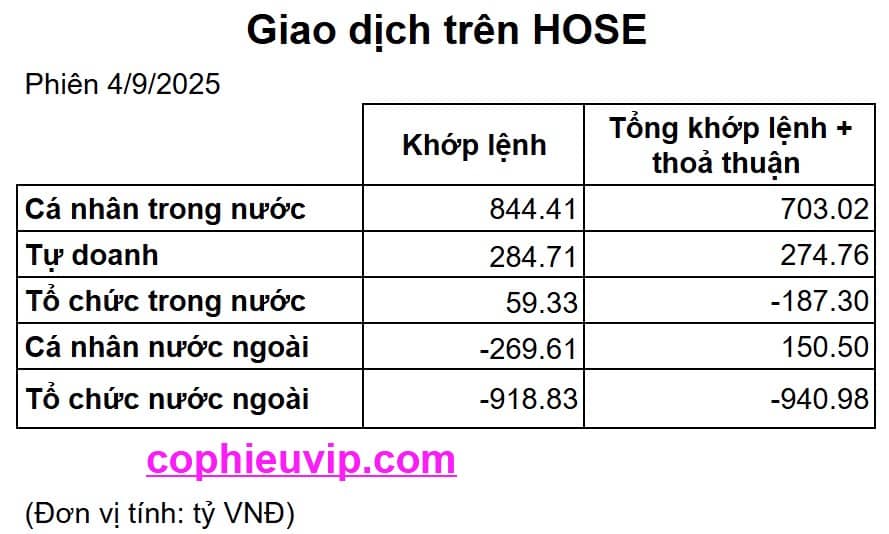 Bắt Mạch Chứng Khoán Ngày 5/9/2025: Mở Rộng Đà Tăng Hay Bull Trap?