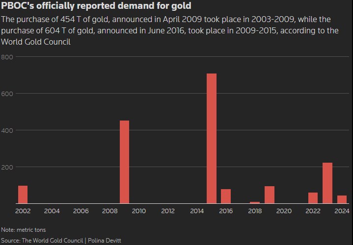 Trung Quốc tăng tốc tích lũy vàng: tham vọng định hình lại tiền tệ toàn cầu