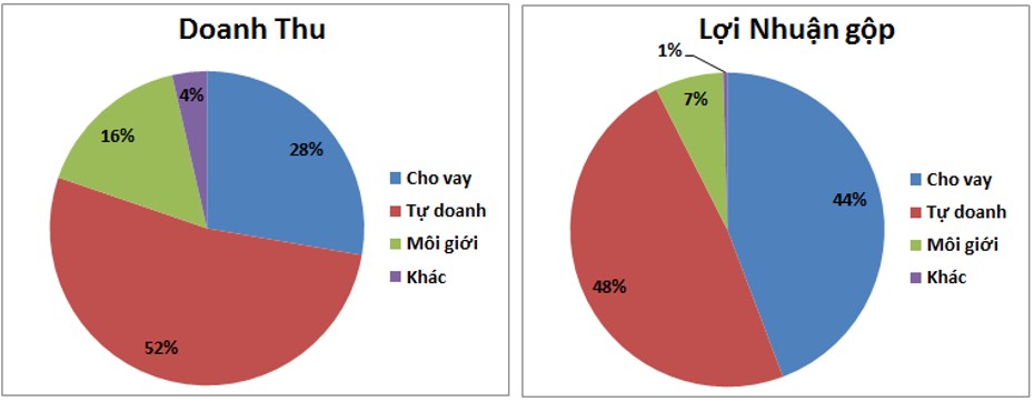 SSI – Tự doanh ổn định, cho vay bứt phá