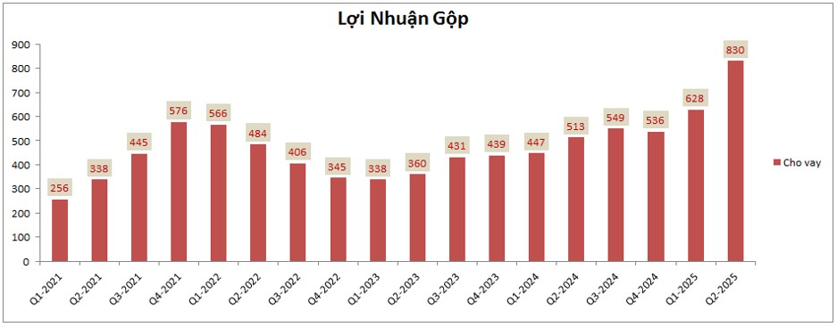 SSI – Tự doanh ổn định, cho vay bứt phá